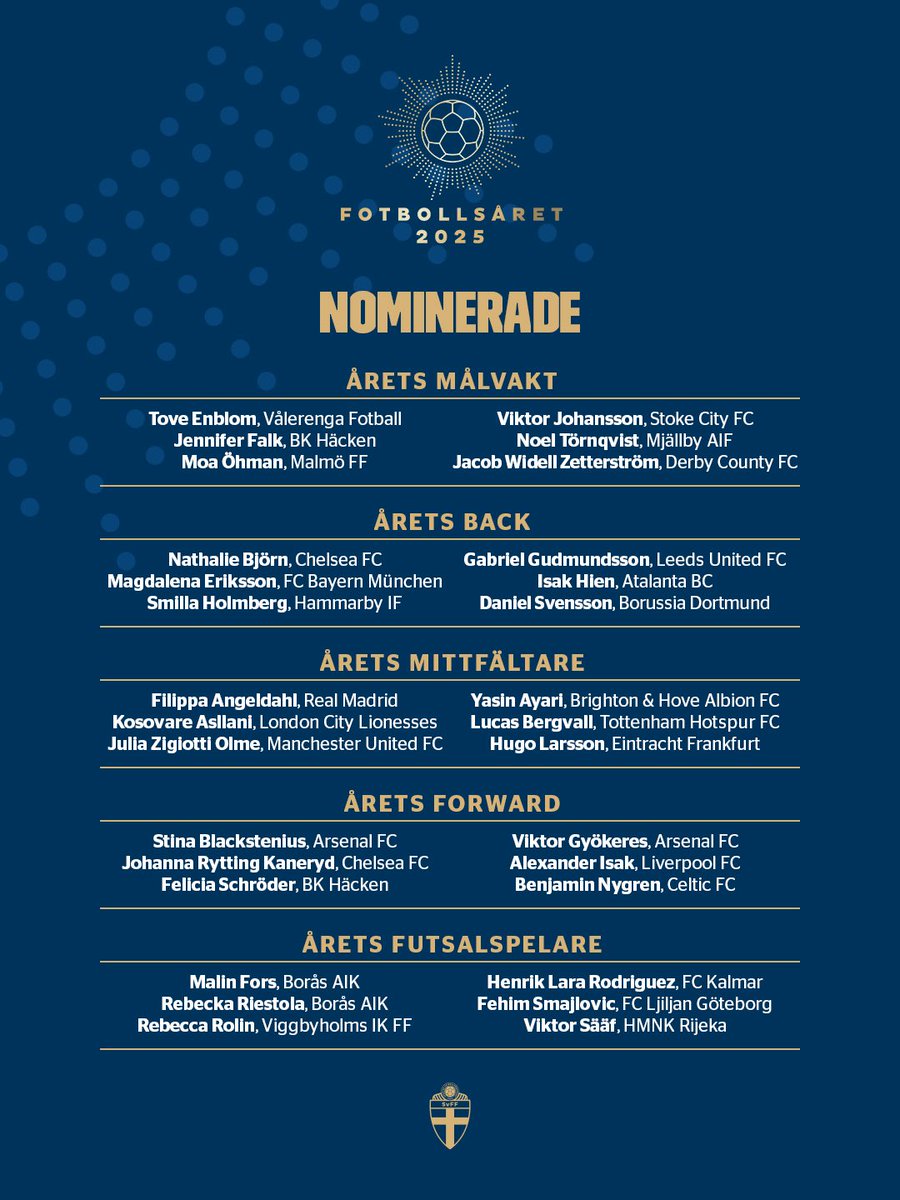 Här är de nominerade till SvFF:s priser för Fotbollsåret 2025 🇸🇪

Vinnarna offentliggörs mellan 15-18 december 💫