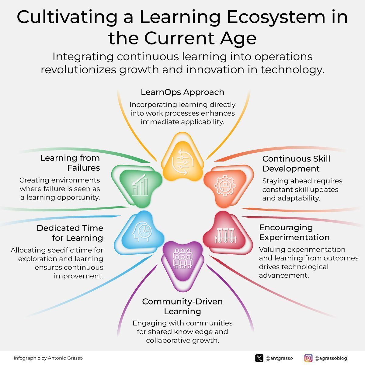 A sustainable learning culture emerges by integrating continuous skill growth, dedicated exploration, open experimentation, shared community knowledge, and the ability to transform setbacks into insight, creating a workplace that evolves with intention.

Microblog by <a href="/antgrasso/">Antonio Grasso</a>
