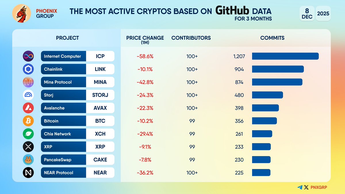 JUST IN: $ICP LEADS ALL CRYPTOS IN GITHUB ACTIVITY WITH 1,207 COMMITS IN 3 MONTHS.
