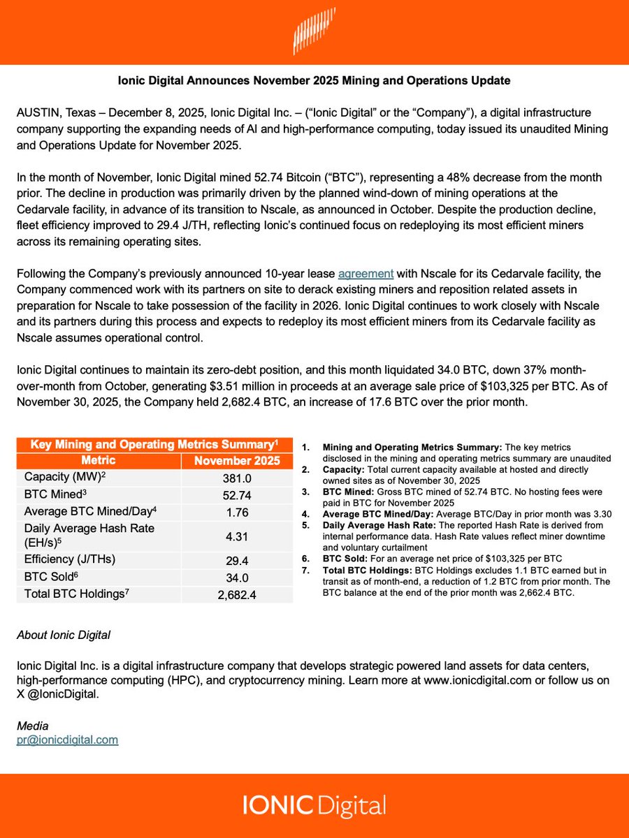 🚨November 2025 Mining & Operations Update🚨 We mined 52.74 BTC with  improved fleet efficiency of 29.4 J/TH and total holdings of 2,682.4 BTC as  of 11/30/25.