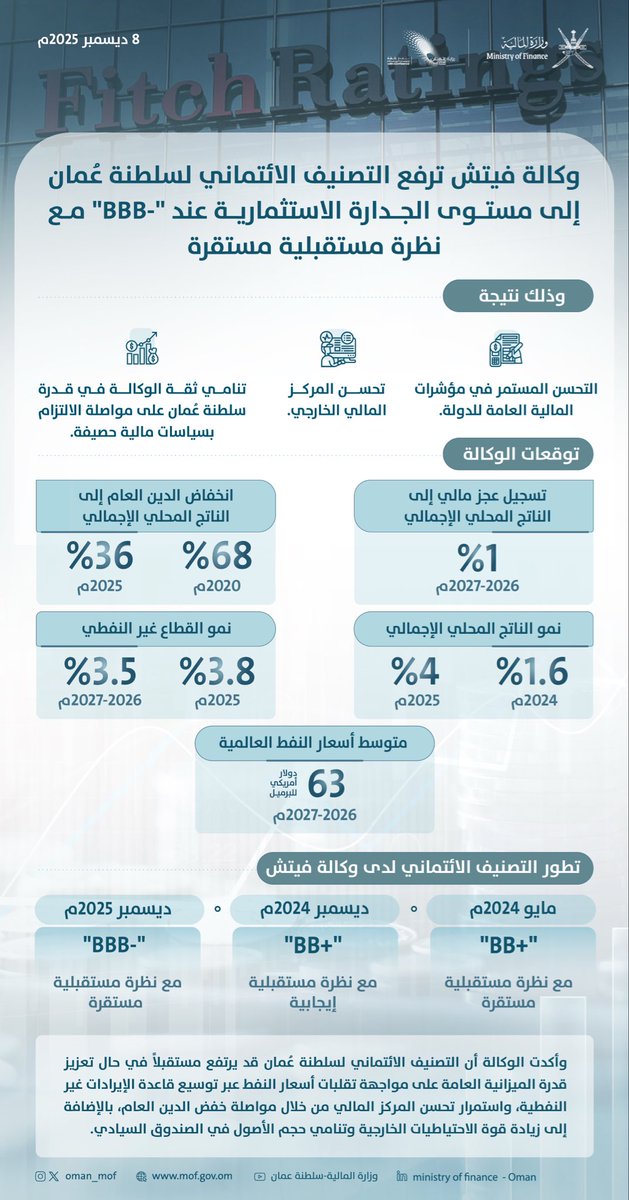 #سلطنة_عُمان ترتقي رسميا إلى درجة "الجدارة الاستثمارية" في جميع وكالات التصنيف الائتماني العالمية.
فيتش ترفع اليوم تصنيف عُمان من BB+ إلى BBB- مع نظرة مستقرة — وبذلك تكتمل رحلة الترقيات لكل من فيتش وS&amp;P وموديز