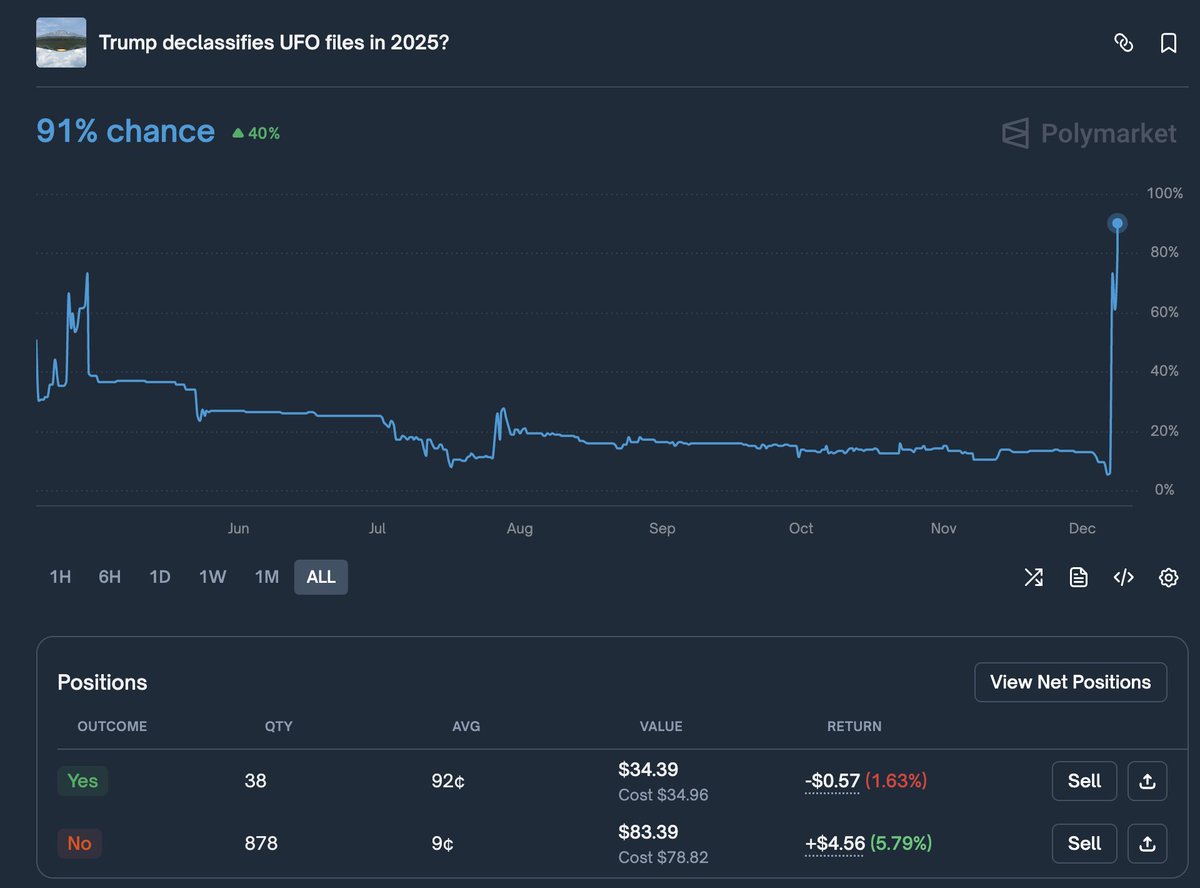 📈MINDTHECHART: "Prezzi di mercato su Polymarket per UFO 2025: 113$ e le scommesse su NO e SÌ"
