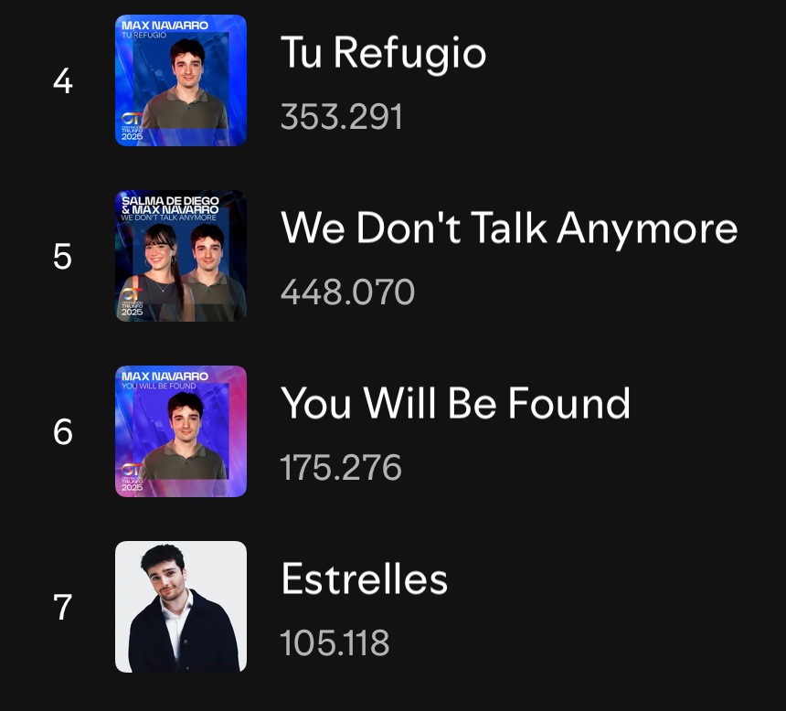 boo_mockingbird's tweet photo. Estrelles tiene más de 100.000 reproducciones en 3 días, me alegro por Max! 🌟

 #OTDirecto8D https://t.co/TSCKlgr8w9