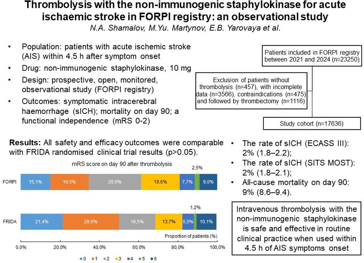 Intravenous thrombolysis with the non-immunogenic staphylokinase may be associated with low risk and effectiveness in routine clinical practice when used within 4.5 h of AIS symptoms onset, a study based on the FORPI registry. #stroke ahajrnls.org/48Wduq5