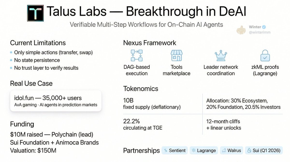 winterimm's tweet image. Today I just discovered a real breakthrough in DeAI: 
@talus_labs.
This project is building what on-chain AI agent missing: verifiable multistep workflow (most AI agent just do single-action bots). 
 
 ❌ Current problem:
Most of the on-chain AI agents can only do simple actions…