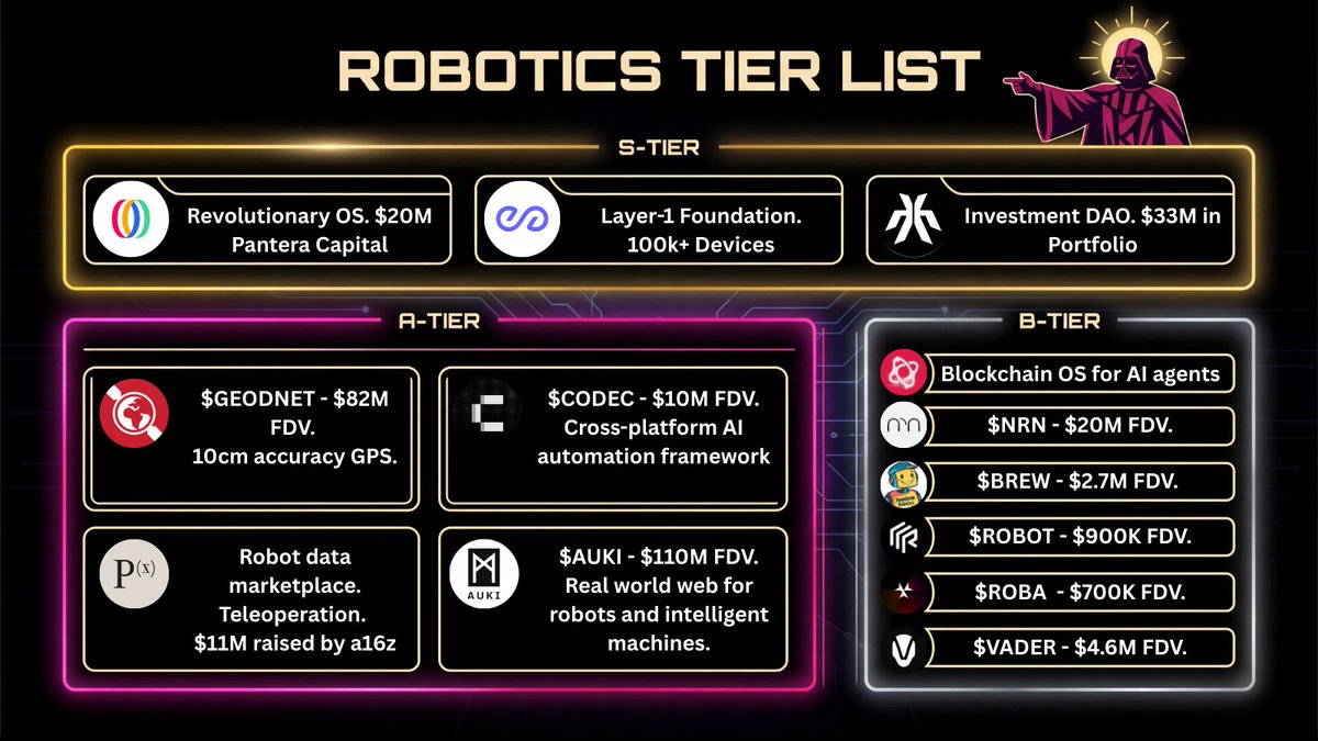 FoFan_eth's tweet image. I spent 3 weeks researching every major Crypto x Robotics project.

And here it is - The Robotics Tier List you&apos;ve been waiting for!

I selected projects based solely on my personal research, so in any case, DYOR.

Let&apos;s start with the S-TIER:
@openmind_agi - Definitely the top…