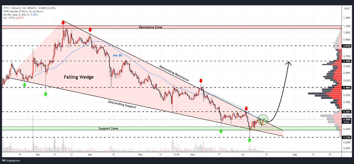 WHALES_CRYPTOt's tweet image. #PYTH showing a falling wedge breakout on the 12-hour timeframe
Pattern completion suggests a strong bullish move ahead
A 50% upward wave might be on the horizon

👇Crypto Traders-join Telegram👇 

t.me/Whales_Crypto_… 
.
