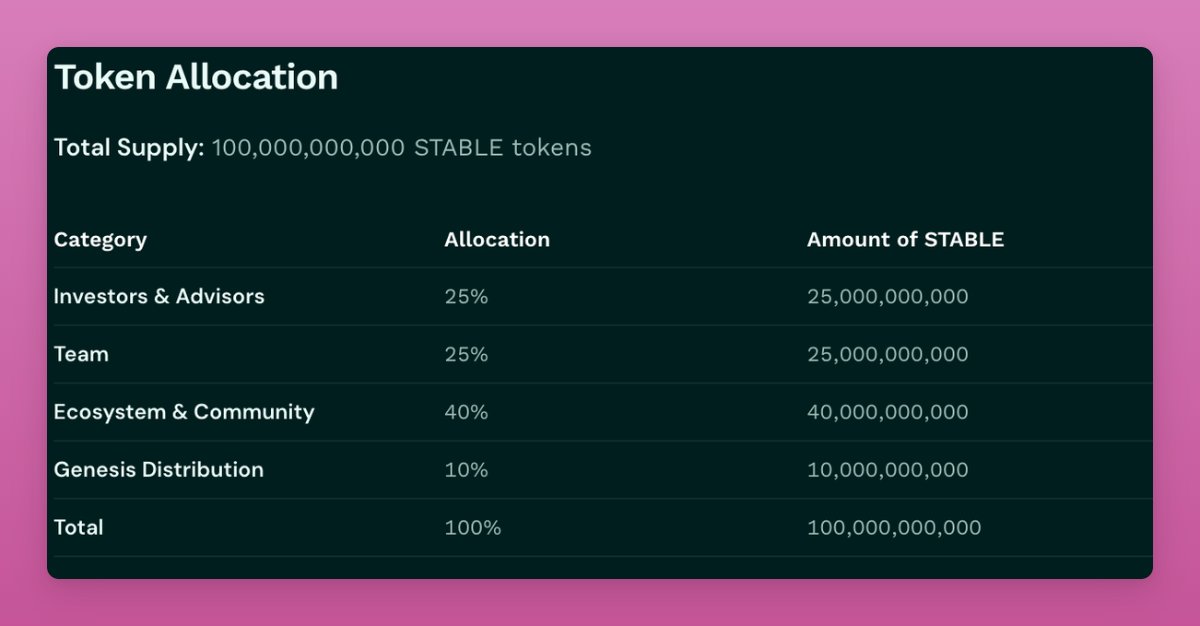 Token allocation chart for $STABLE showing 25% to investors & advisors, 25% to team, 40% to ecosystem & community, and 10% to genesis distribution