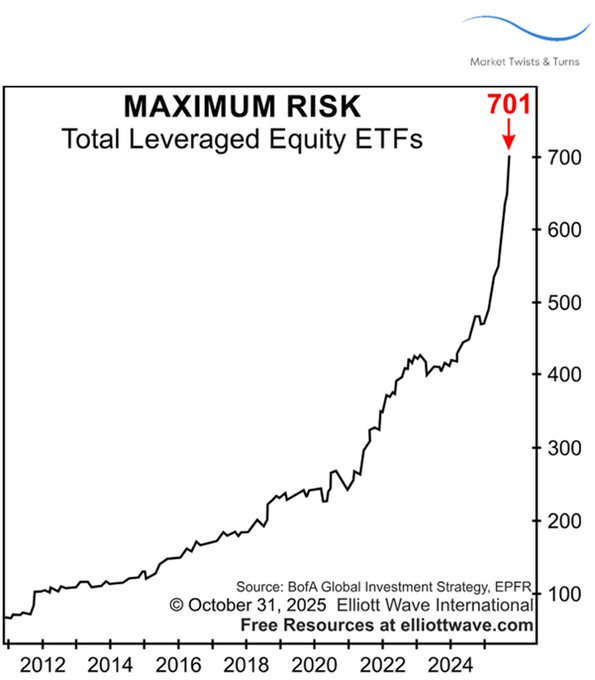 Simoneh73's tweet image. The number of leveraged ETFs is skyrocketing (source: BofA).

Plenty to choose from! Good or bad?