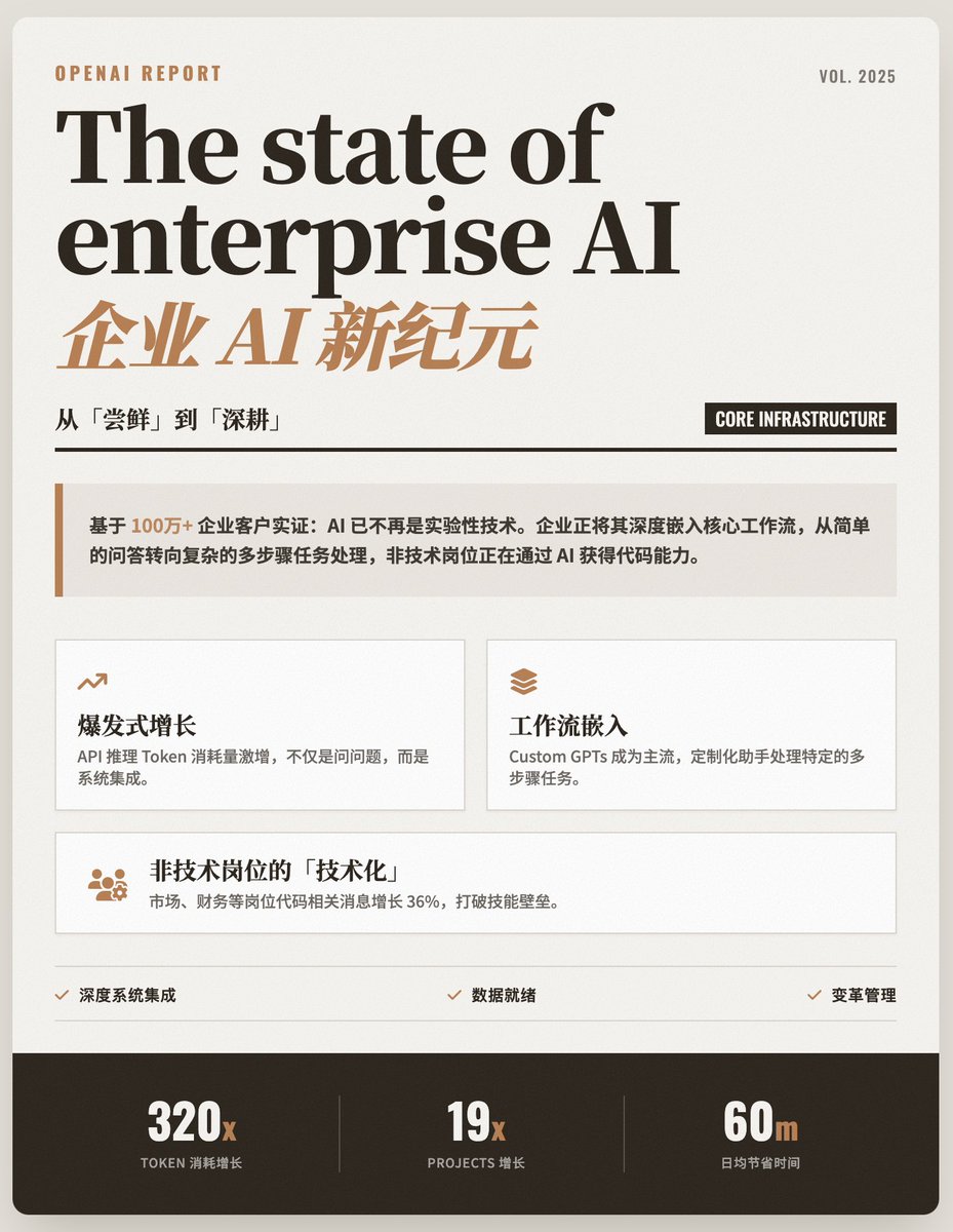 OpenAI は、「エンタープライズ AI の現状 2025 レポート」を発表しました。このレポートは、100 万を超えるエンタープライズ顧客の実際の使用状況データと、9,000 人のエンタープライズ従業員を対象とした調査に基づいており、A