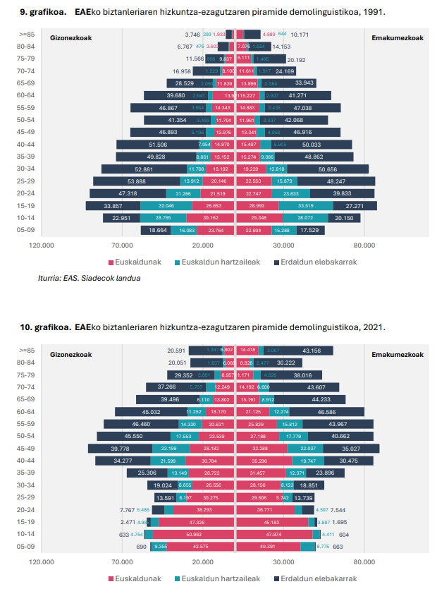 Ezagutza (ulermena hobe esanda) da hobera egiten duena EAEn.
berria.eus/uploads/s1/76/…

1991 vs 2021 Araba, Bizkaia, Gipuzkoa eta EAEn (Nafarroa ez da ageri)