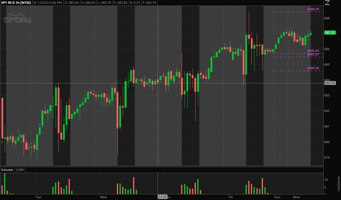 $SPY

Green gap up open setting up.

Overnight/PMH 687.32
Overnight/PML 686

PDH 688.39
PDC 685.69
PDO 685.47
PDL 684.58

Current ATH 689.70

ZONE  673.95 - 676.46

Opening inside previous day range. 
Above PDH target is ATH retest then price discovery.
2 Day FOMC Meeting kicks
