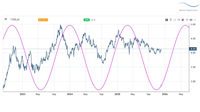 Simoneh73's tweet image. 🚨 Markets are laser-focused on the Fed’s next move.
Odds of a 0.25% rate cut are nearing 90%.

But here’s what the headlines miss:

Cycles don’t lie.
The dominant 234-week rhythm in bonds points to a major move higher for 10-year Treasury yields—regardless of short-term noise.