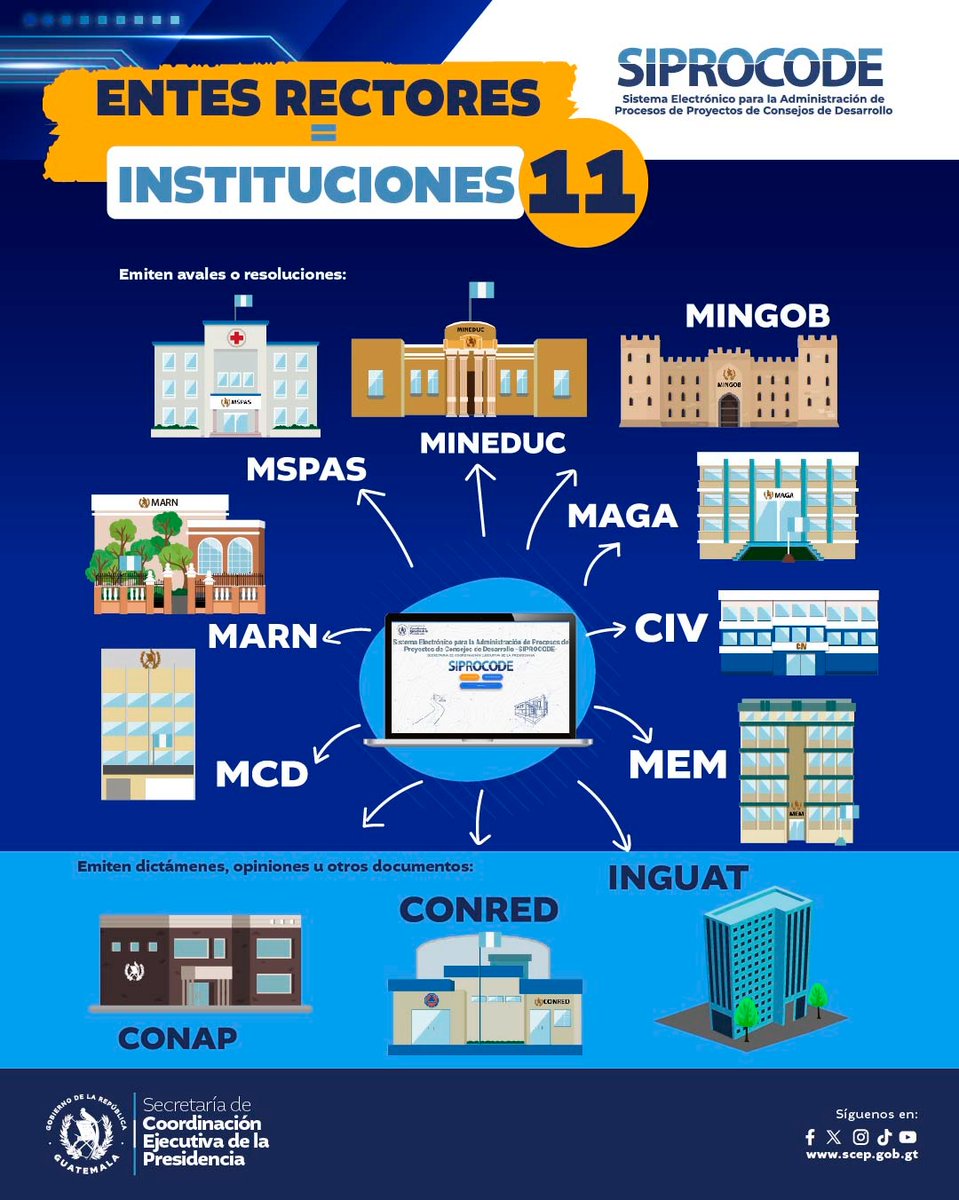 Conoce que tipos de programas y proyectos se hacen a tráves de los Consejos de Desarrollo. 

#TransfiriendoPoderalaGente