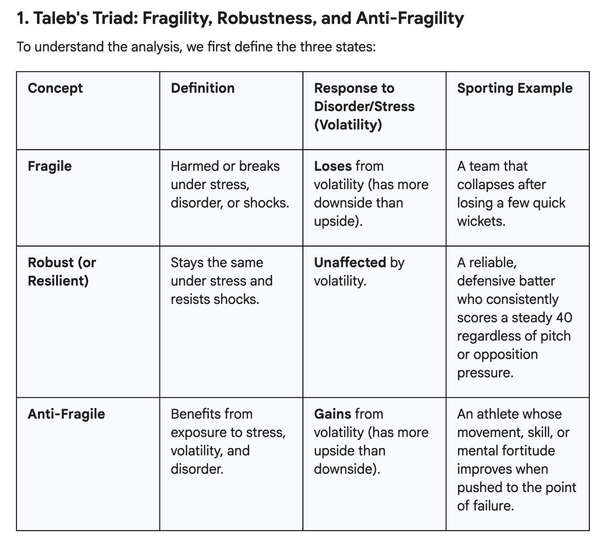TomBaker_84's tweet photo. Wondering whether @nntaleb wrote Anti-fragile to pre-emptively describe @englandcricket approach to the #Ashes2025  (with some help from Gemini...) 🤓 https://t.co/ITrCvMFTZE
