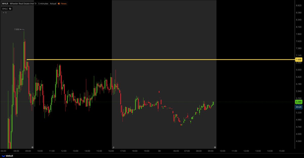 pepap49's tweet image. $WHLR TRYING TO REVERSE...