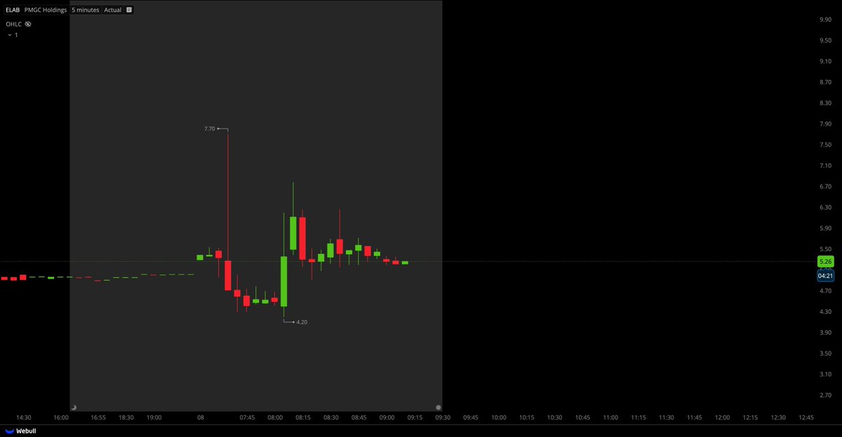 pepap49's tweet image. $ELAB USUALLY A PUMP AND DUMP; JUST BE CAREFUL