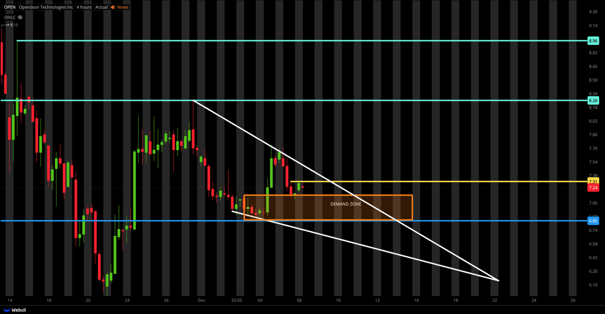 pepap49's tweet image. $OPEN WATCHING THIS FOR A REVERSAL TODAY