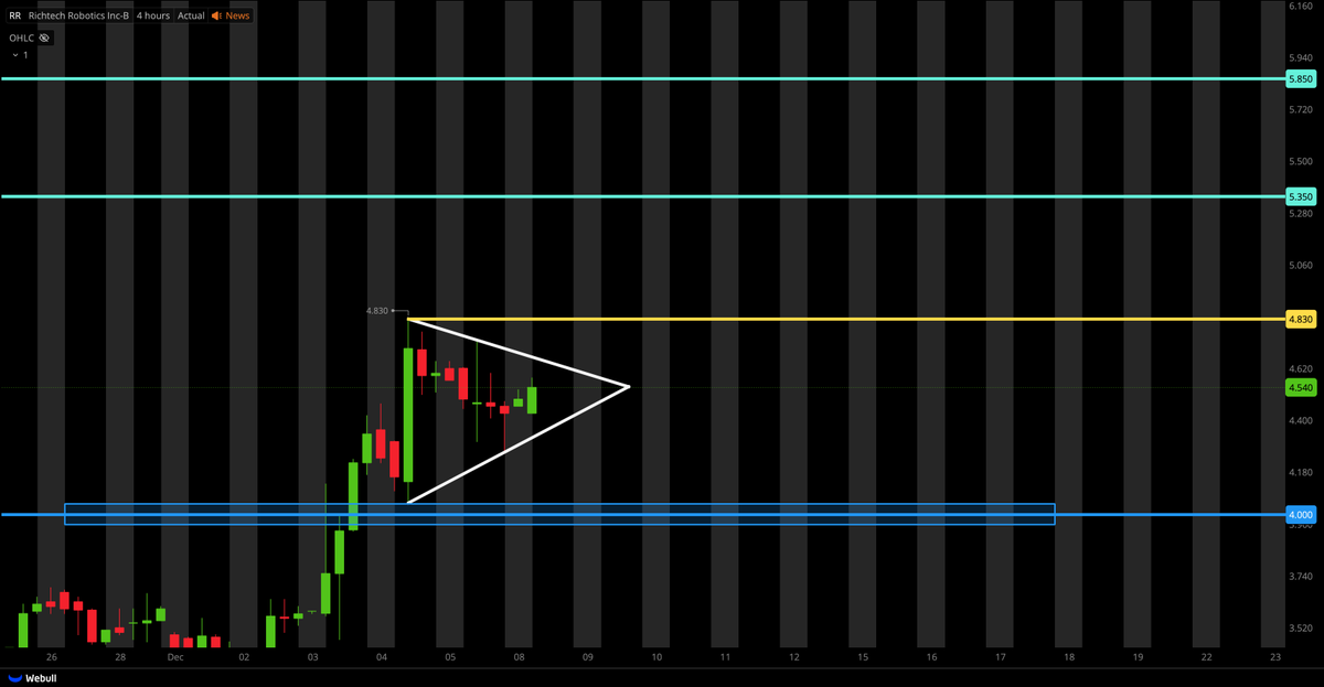 pepap49's tweet image. $RR SETTING UP FOR A BREAKOUT