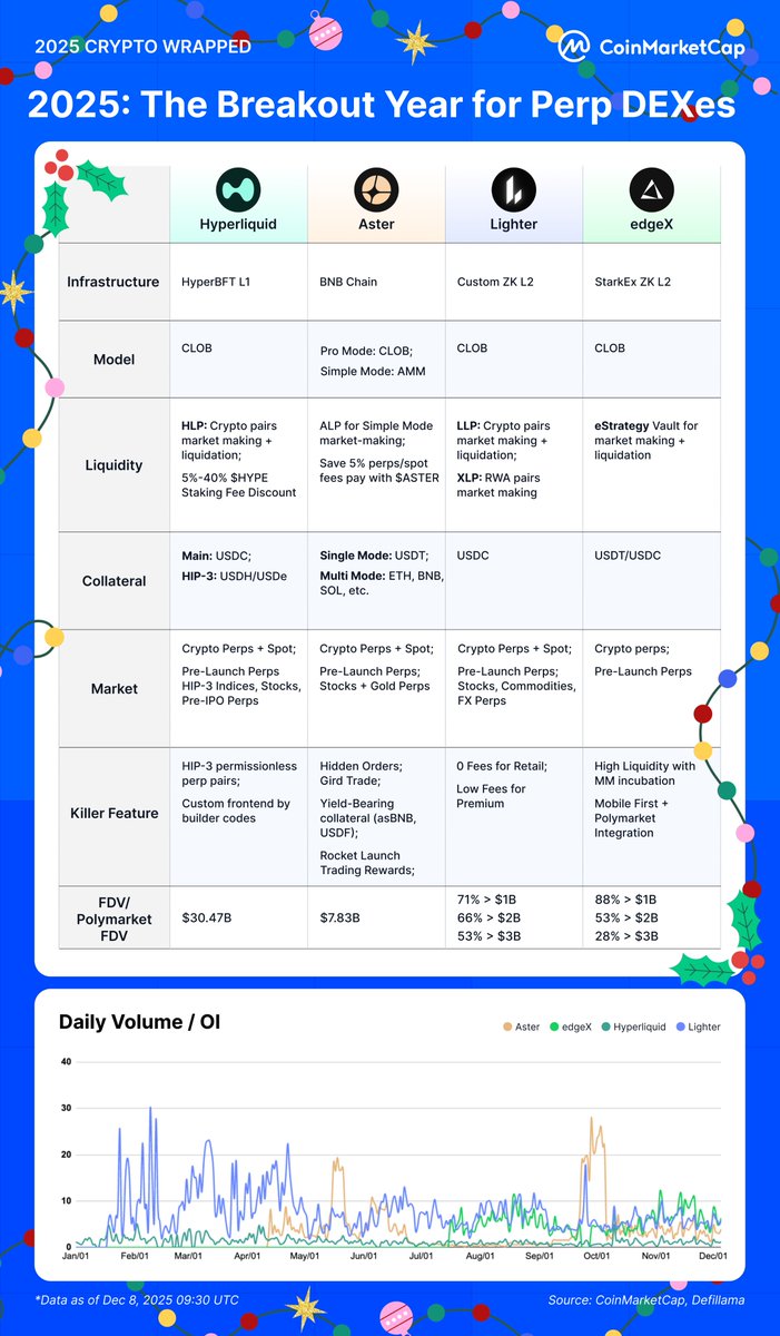 CoinMarketCap's tweet image. [2025 Crypto Wrapped] The Breakout Year for Perp DEXes

Perp DEXes officially became one of the strongest crypto narratives of 2025, and this comparison chart makes the trend unmistakable.

Four players: Hyperliquid ( @HyperliquidX), Aster ( @Aster_DEX), Lighter ( @Lighter_xyz),…