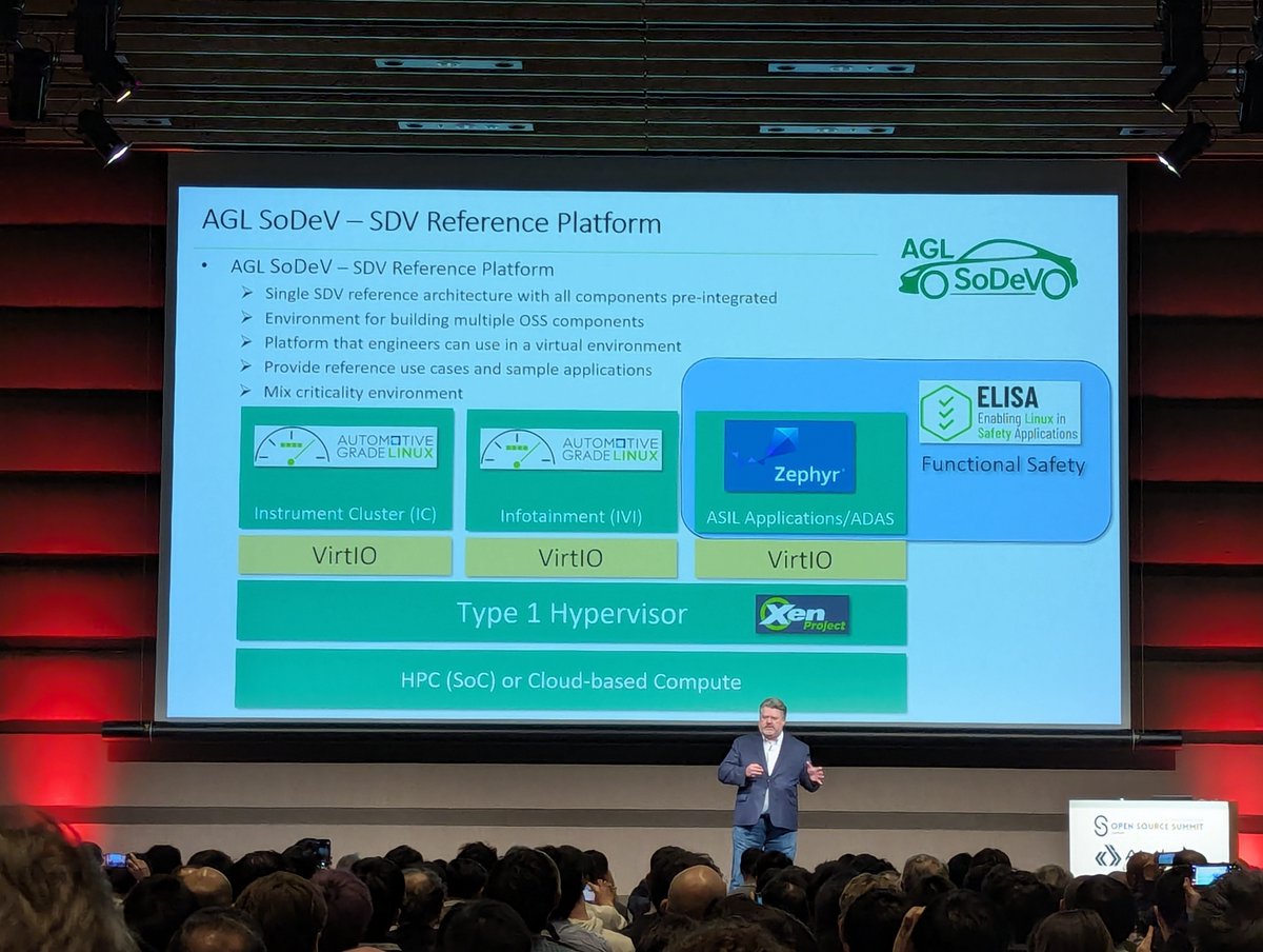 ZephyrIoT's tweet image. Modern SDVs rely on key #opensource components at @linuxfoundation. SoDeV unifies @autogradelinux, Linux containers, VirtIO, @xen_org &amp;amp; @ZephyrIoT into one pre-integrated package accelerating SDV development. Dan Cauchy, @autogradelinux #OSSummit #Japan