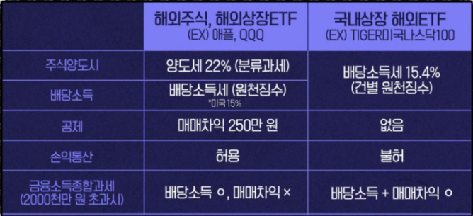 국내상장 해외etf, 해외etf 세금 차이 세금

ETF에 대한 세금은 이게 핵심입니다.
금융소득 2천만원 이하인 분들은 국내상장 해외ETF를 매수해 배당에 대한 15.4% 세금을,
2천만원 이상인 분들은 해외ETF에 투자해 금융소득 종합과세를 피하는게 유리할 수 있습니다.
예를들어 5천만원으로 각각