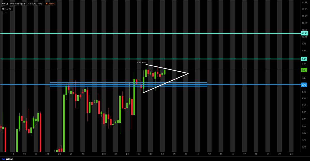 pepap49's tweet image. $ONDS MOVING UP AS EXPECTED...