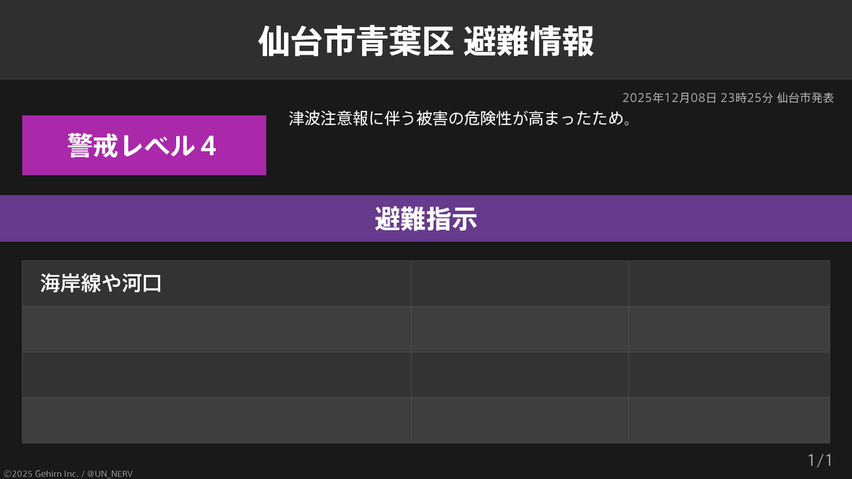 UN_NERV's tweet photo. 【宮城県仙台市青葉区 避難指示】
宮城県仙台市青葉区に避難指示が発令されています。
発令理由: 津波注意報に伴う被害の危険性が高まったため。 https://t.co/9oBmKI6Cpx