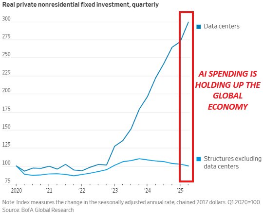 Image in tweet by The Kobeissi Letter