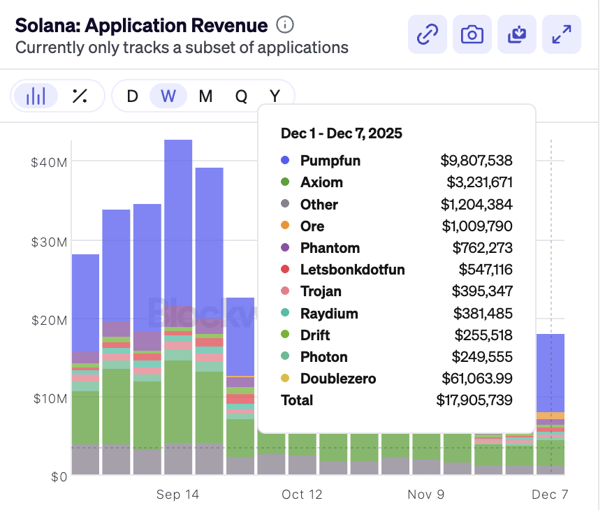 SolanaFloor's tweet photo. 📊REPORT: DApps on @Solana generated more than $17M in revenue over the last 7 days.

Top revenue-generating DApps:

•⁠  ⁠Pumpfun: $9.80M+
•⁠  ⁠Axiom: $3.23M+ https://t.co/VzdIBr9VyQ