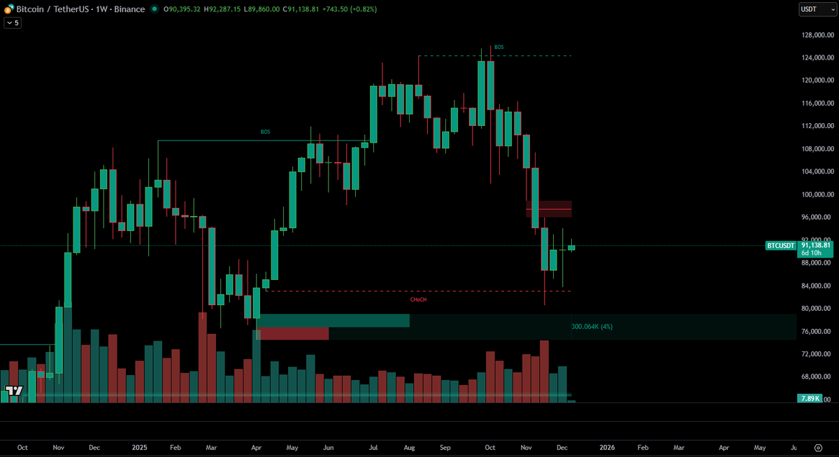 JWick6792's tweet photo. $BTC – 100k as exit liquidity?

HTF is still bearish after the 126k blowoff and we’re trapped in the 80–100k box.

100k is:
• a huge liquidity pool (short stops + breakout longs)
• a round-number narrative magnet
• an easy spot for MM to distribute into FOMO https://t.co/pBweog0dcP