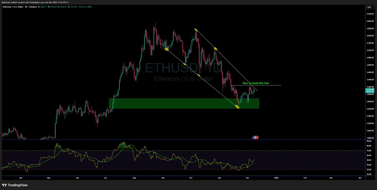 Falkiyeh's tweet photo. ETHEREUM Halkaan waxaa kaaga muuqda Descending Channel
- Inuu lug hoose doonto waa Possibility. 
- Marka la eego siduu FVG usoo buuxiyey inuu halkaas Impulsive inaga siiyo waa Probability sare. 
Waxa aynu ka go'aan qaadan doonnaa siduu ula dhaqdo diillinta $3,250 een soo xardhay. https://t.co/Ev7hyKW0w5