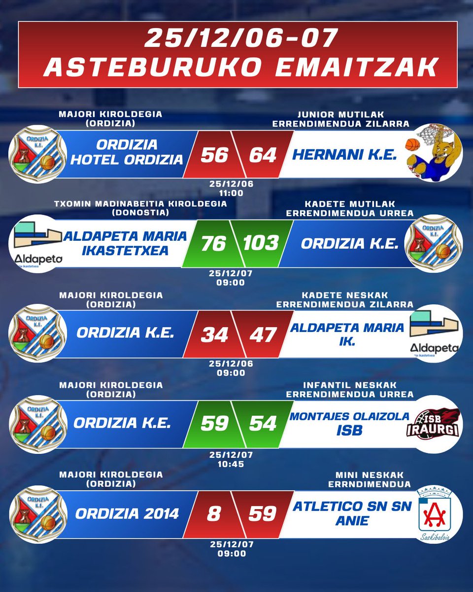 📌(EUS) Hemen dituzue gure taldeek asteburu honetan jokatu dituzten partiduen emaitzak.
📌(CAS) Aquí os dejamos los resultados obtenidos por nuestros equipos este fin de semana.

#AnimoNeskaMutilak🚦❤️
#UbuntuEtaSaskiratu