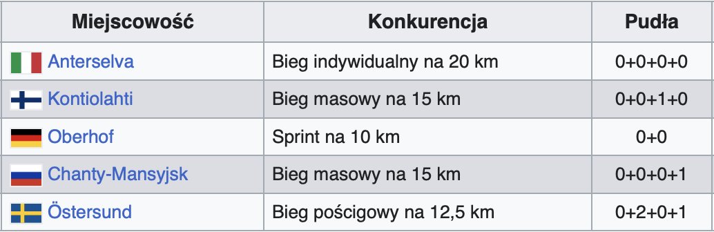 Lisa Theresa Hauser🇦🇹po zwycięstwie w Ostersund, podkreśliła że wygranie biegu pościgowego było jej marzeniem, chciała skompletować zwycięstwa we wszystkich konkurencjach indywidualnych. 

Tym samym uświadomiła mi, że ja również mam komplet, mimo iż wygrałem tylko 5 razy💪