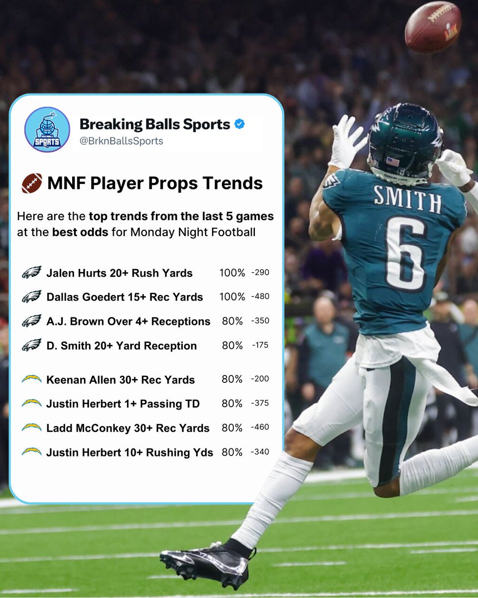 12/8 💣   

Monday Night Football Trends

Here's some trends for Eagles vs Chargers 📊

All trends I post give the approximate lines you can build at and nothing will be worse than -500 because anything over that does nothing

Let me know if these are helpful 🤝