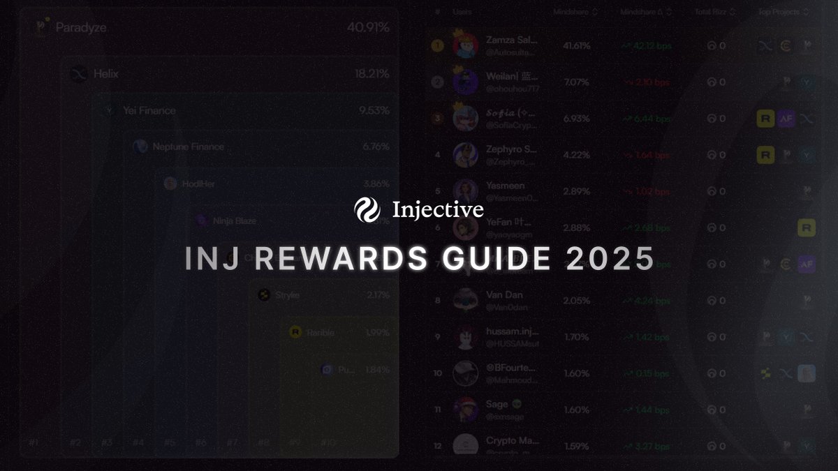 I gathered every active opportunity in @Injective for December 2025.

Injective is distributing over ~$70,000 in rewards this month.

All you need:

• Phone or PC
• X and Discord

Use this thread below 👇🧵