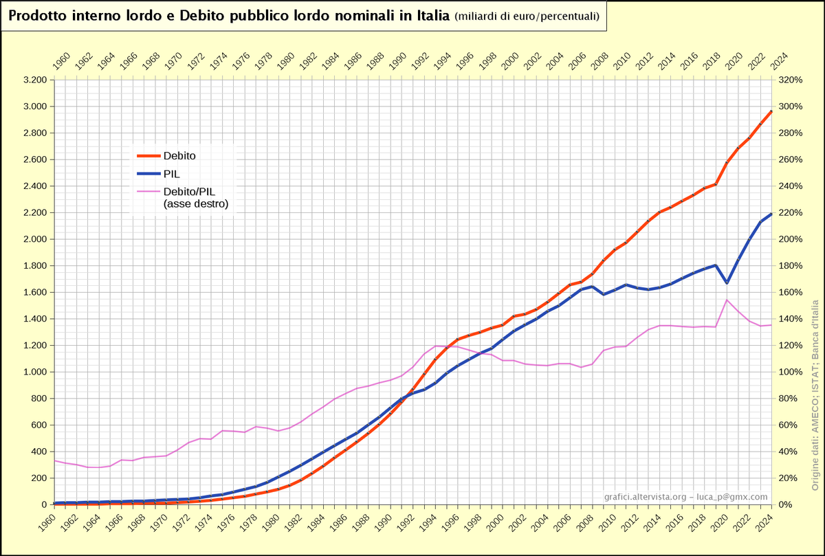 wikibrikofix's tweet photo. @MatrixEsiste @PaoloGentiloni A me i grafici son venuti fuori diversi... e il pil s'è fermato dal 2008 https://t.co/2ru8tblQFQ