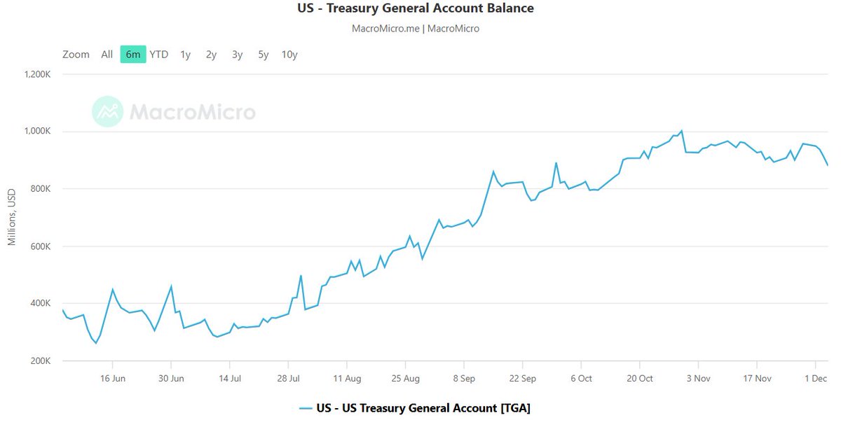 MaxCrypto's tweet image. 🔥 BULLISH: 🇺🇸 Treasury has injected $70 billion into the economy this month.

The Fed is also expected to start $45B/month in T-bills from Jan 2026.

Bullish for markets.