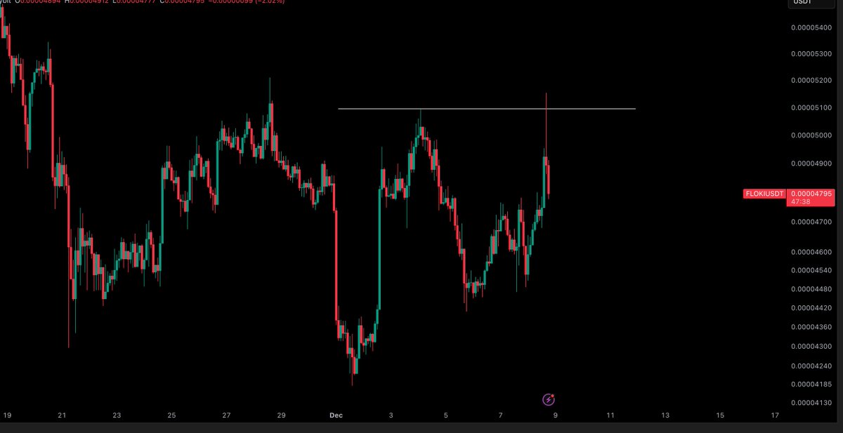 $FLOKI / $USD - Update 

That rejection for me was a supper clean short. I expect 4380 to come soon. Profits for my community is all i care about.