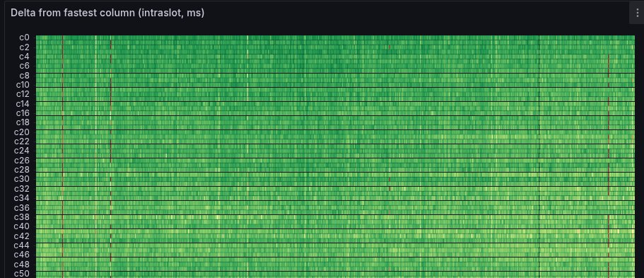 PeerDAS의 intraslots 델타 히트맵으로 최적화된 블록 전파 시간을 보여줌