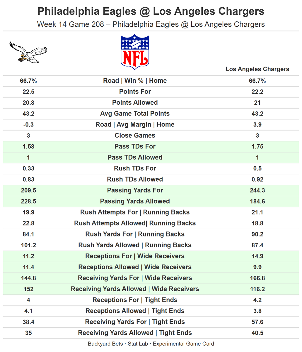 NRLBackyardBets's tweet photo. @CodyBrownBets NFL Week 14 – Match Card
Eagles @ Chargers
#NFL #NFLWeek14 #NFLProps #BackyardBets https://t.co/ooXH7QWQVm