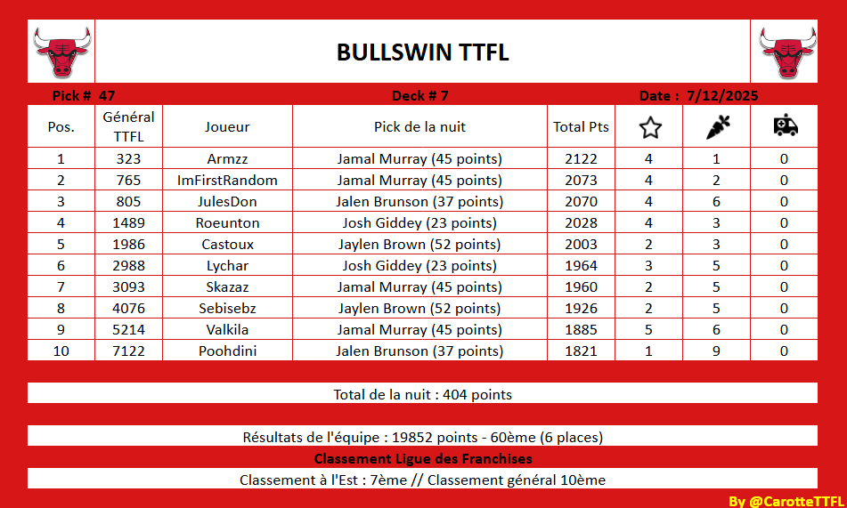 BullswinTtflFr's tweet image. Récap des bulls 47:

3 hommes en tête et le peloton 

#TTFL #Seered 
@LigueTTFL @TTFLab