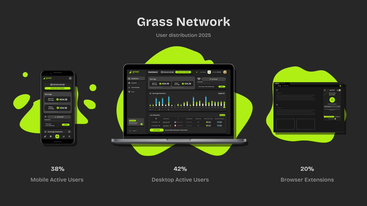 Maximize your network contribution. Mobile devices now drive 38% of all network activity.

Millions of users are connecting on Mobile AND Desktop to ensure 24/7 uptime, earning even when they step away from their computer.

Don't limit your participation to one device.

Get the