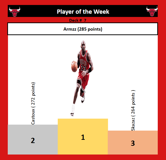 BullswinTtflFr's tweet image. Récap des Bulls semaine 7:

Félicitations à @armdlrd @castoux &amp;amp; @kazazsami pour les places sur le podium.

Moyenne plutôt basse, moins de 40 % ! On peut faire mieux, cette équipe a le potentiel pour

Bilan BP/Carotte : 4 / 8 😡
#Seered #TTFL 
@LigueTTFL @TTFLab