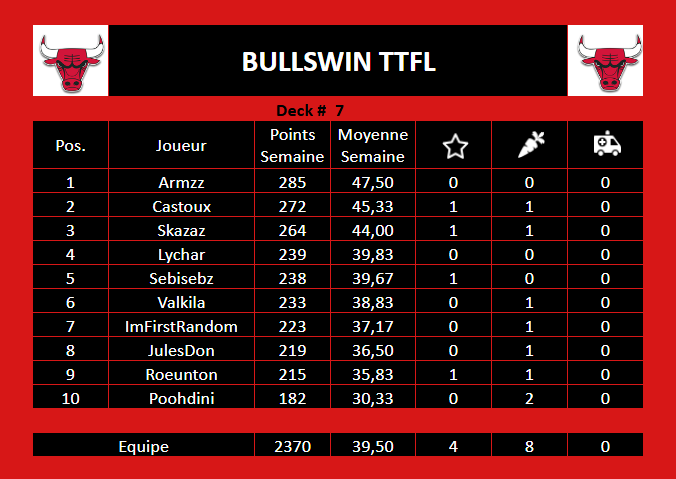 BullswinTtflFr's tweet image. Récap des Bulls semaine 7:

Félicitations à @armdlrd @castoux &amp;amp; @kazazsami pour les places sur le podium.

Moyenne plutôt basse, moins de 40 % ! On peut faire mieux, cette équipe a le potentiel pour

Bilan BP/Carotte : 4 / 8 😡
#Seered #TTFL 
@LigueTTFL @TTFLab