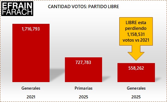 🛑DEBACLE DE LIBRE: Caso de Estudio

➡️En 4 años estaría perdiendo +1 millón de votos
➡️A pesar que el Gobierno asegura que:
✍️+1 millón de personas salieron de la pobreza
✍️900 mil NO pagan energía eléctrica
✍️350 mil personas consiguieron empleo

💥Y aún así NO alcanzan 600 mil