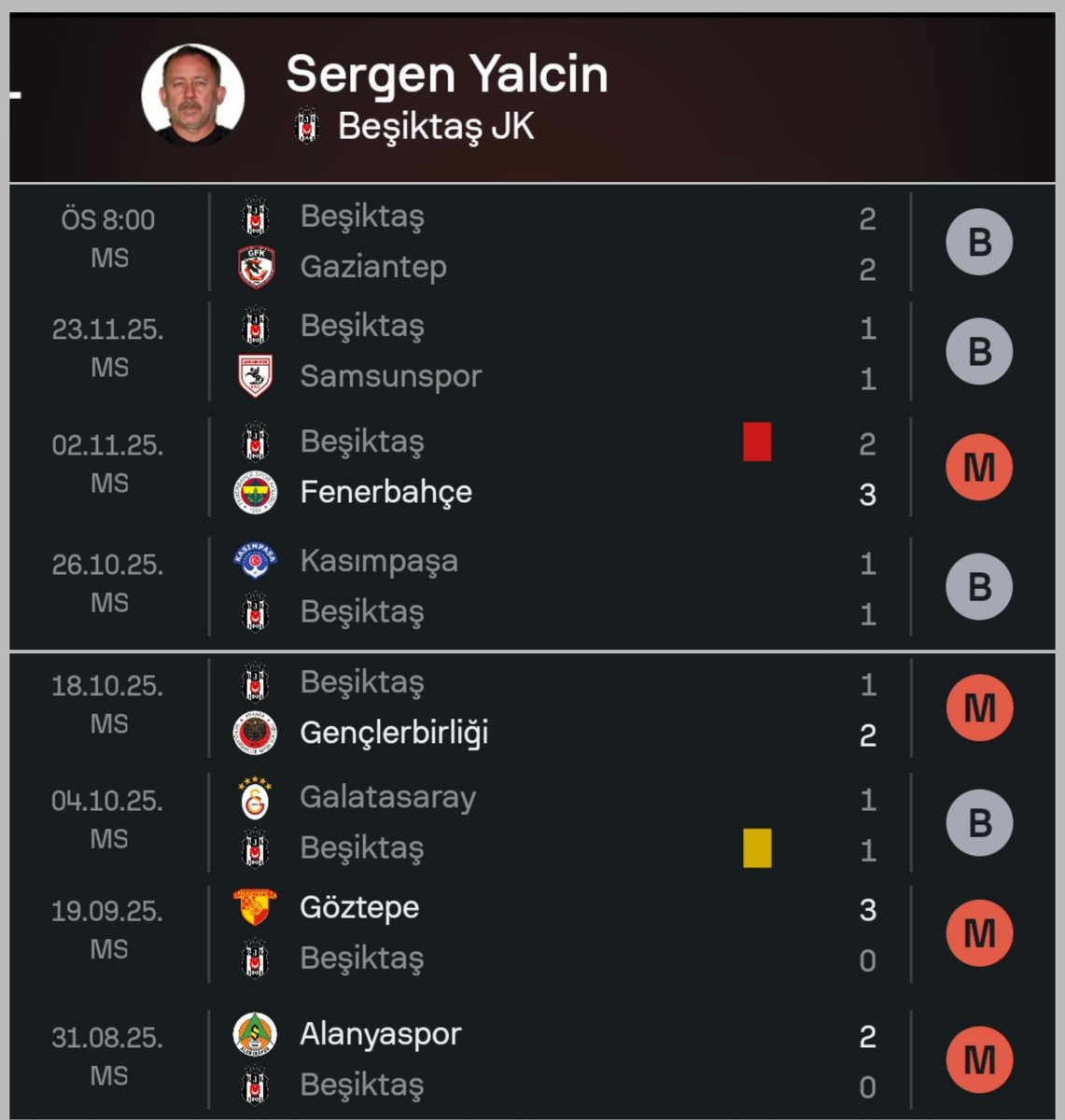 Beşiktaş Sergen Yalçın döneminde çıktığı 
13 maçın 8 inde puan kaybetti 
Toplam puan kaybı 20
Yazıyla yirmi 
Sergen İstifa! 
Yönetim İstifa!