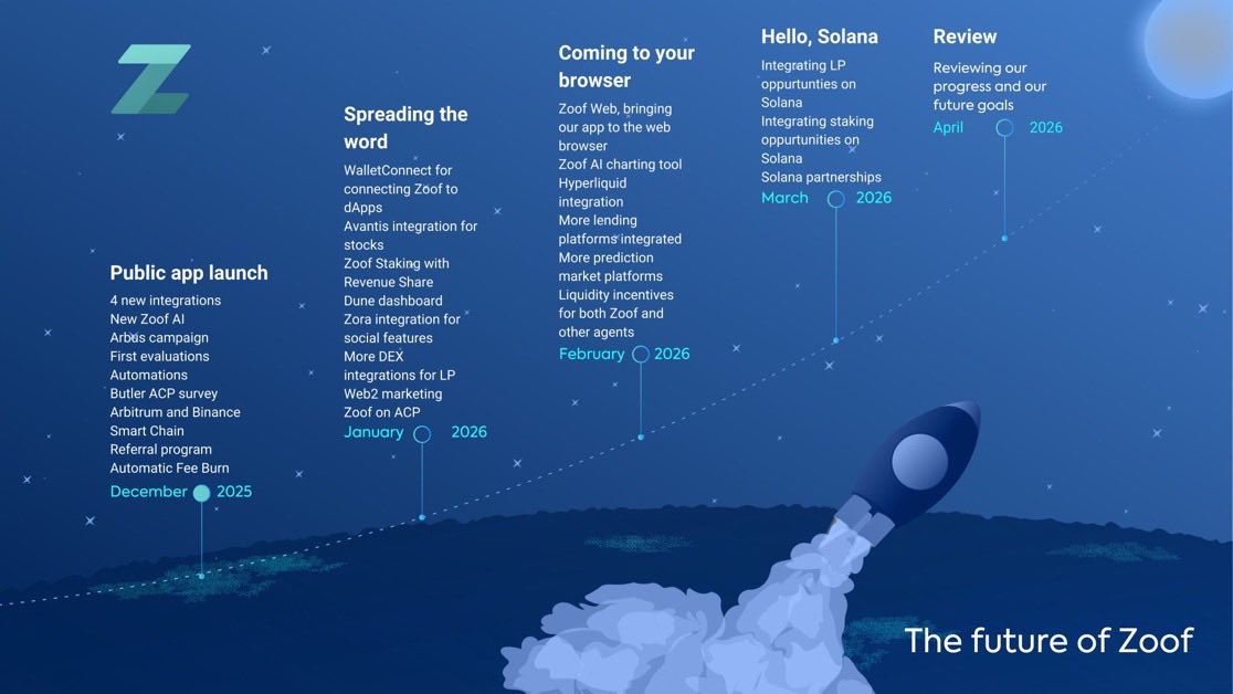 Honestly… the more I analyze what $ZOOF is building, the more I realize the market is completely underestimating the direction this project is taking

<a href="/zoofwallet/">Zoof Wallet</a> isn’t just dropping random features - they’re building a full ecosystem designed to last and evolve

• New Zoof AI