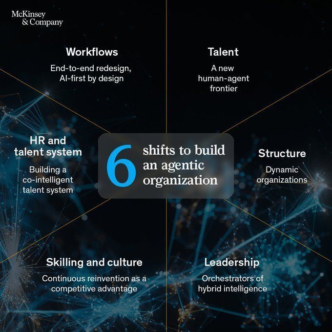 Agentic AI is changing how organizations operate. In order to exploit its potential, leaders will need to rewire workflows and reshape roles, skills, structures, and systems that hold the enterprise together.

Source <a href="/McKinsey/">McKinsey & Company</a> Link mck.co/4qKreey via <a href="/antgrasso/">Antonio Grasso</a> #AI