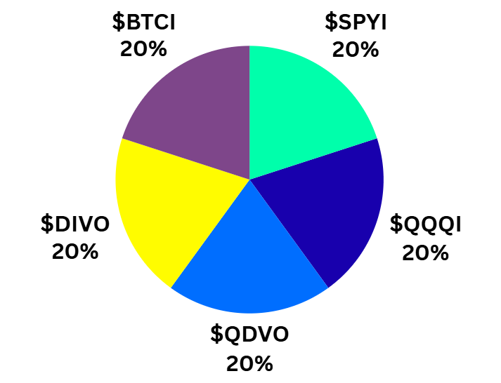 DevotedDividend's tweet photo. If I were starting over today with $10K

I would build an income portfolio like this:
$BTCI
$SPYI
$QQQI
$QDVO
$DIVO
What do you think of these names? https://t.co/bfVa5adNcU